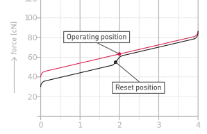MX1A-61NW_force_travel_diagram.svg