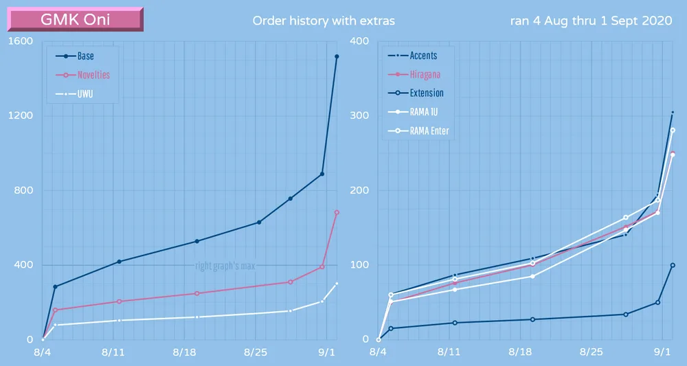 GMK Oni final number graph