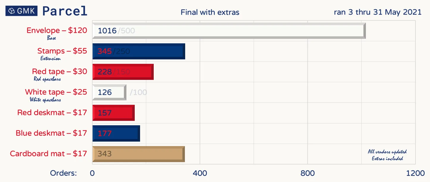 Parcel stats