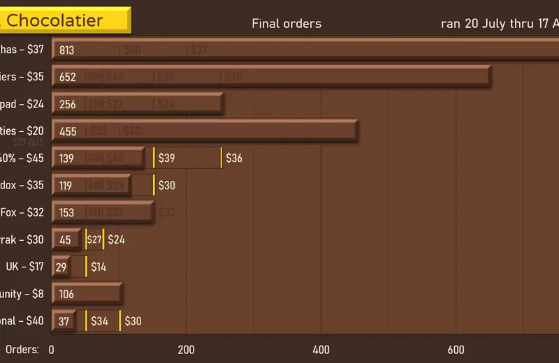 1764119089546.479297361431418880613483-SAchocolatierOrders160817b.png